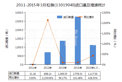 2011-2015年3月松脂(13019040)進(jìn)口量及增速統(tǒng)計(jì)
